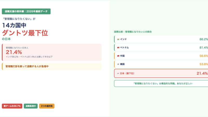 「管理職になりたくない」が14カ国ダントツ最下位の日本｜管理職打診を断って退職した人が急増している実態を元人事が解説