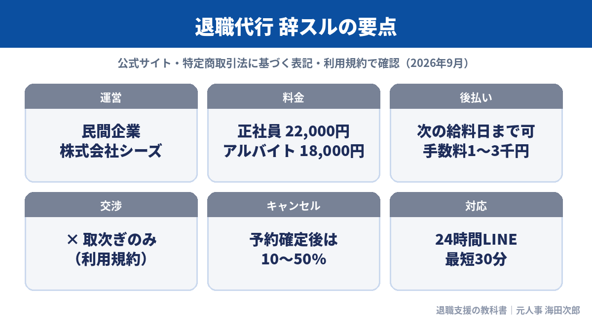 退職代行 辞スルの要点(運営・料金22,000円/18,000円・後払い・交渉・キャンセル)
