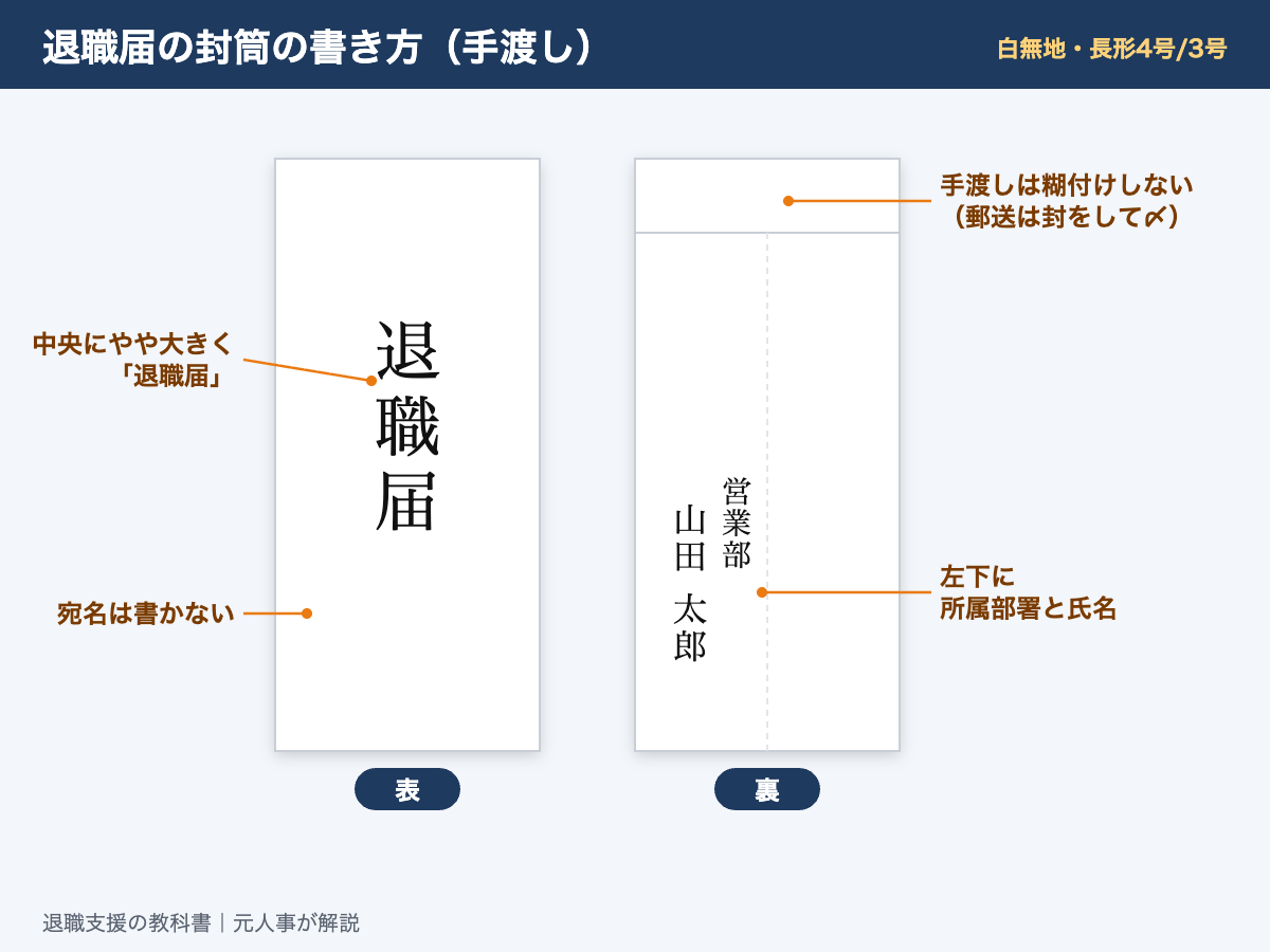 退職届の封筒の書き方(手渡し):表の中央に「退職届」、裏の左下に所属部署と氏名