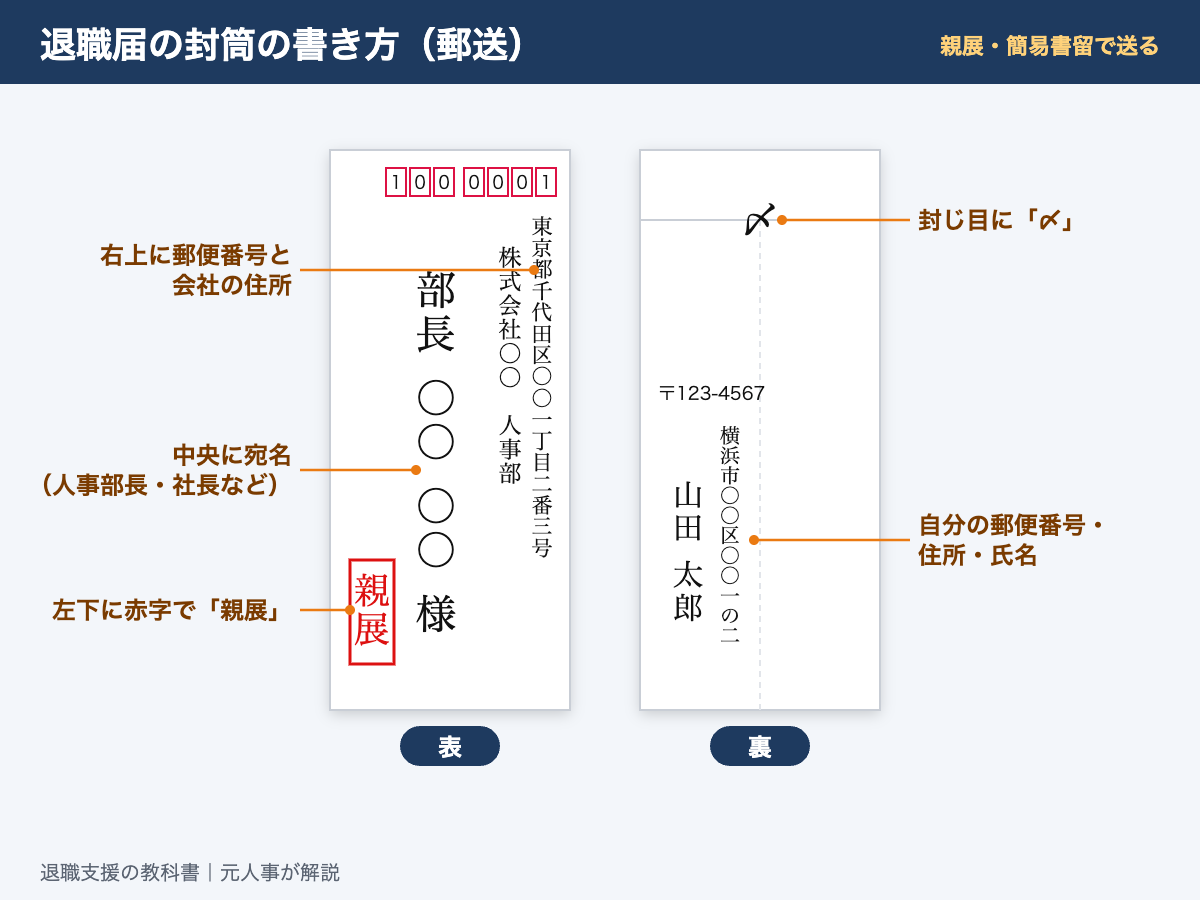 退職届の封筒の書き方(郵送):表に会社の郵便番号・住所・宛名と赤字の「親展」、裏に自分の住所・氏名と封じ目の〆